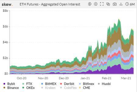 比特币期货、期权仓位再创新高3