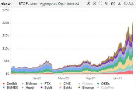比特币期货、期权仓位再创新高5
