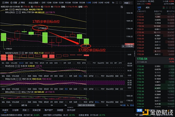 程波表示，货币：3/13以太坊做法以单多空获利103点1
