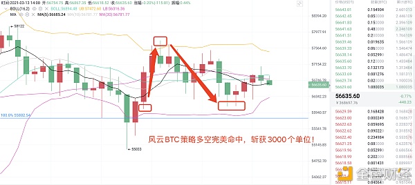 币圈分析:3/13比特币多空间布局获得3000点,只有盈利才是最实用的1 币圈分析:3/13比特币多空间布局获得3000点,只有盈利才是最实用的1