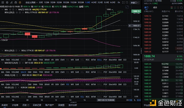币圈李师傅：3.13 eth市场分析及操作建议
