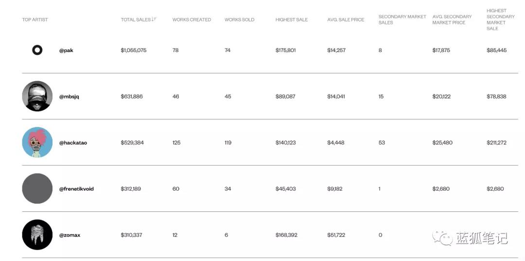 NFT狂潮：NBA顶级射手营业额超过3亿美元4