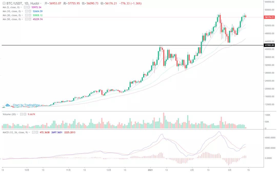[分析师看后市]山寨币爆发，拾金不昧的市场开始了！