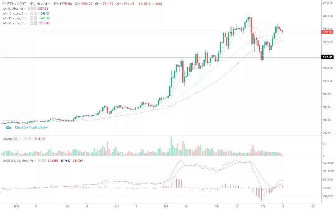 [分析师看后市]山寨币爆发，拾金不昧的市场开始了！1