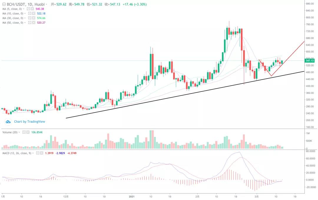 [分析师看后市]山寨币爆发，拾金不昧的市场开始了！2