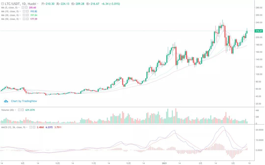 [分析师看后市]山寨币爆发，拾金不昧的市场开始了！4