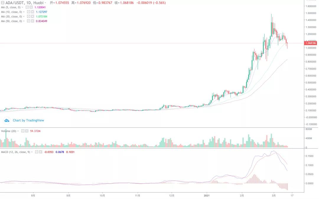 [分析师看后市]山寨币爆发，拾金不昧的市场开始了！7