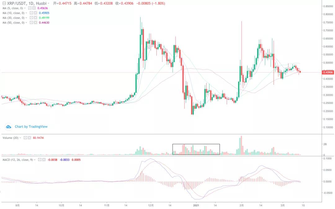 [分析师看后市]山寨币爆发，拾金不昧的市场开始了！8