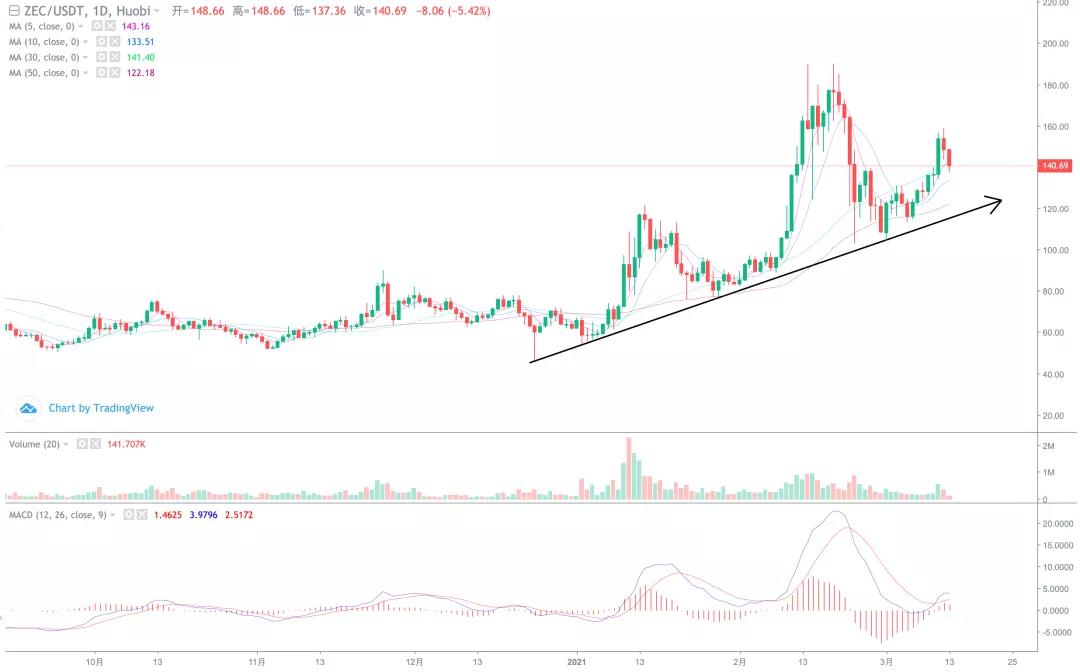 [分析师看后市]山寨币爆发，拾金不昧的市场开始了！9