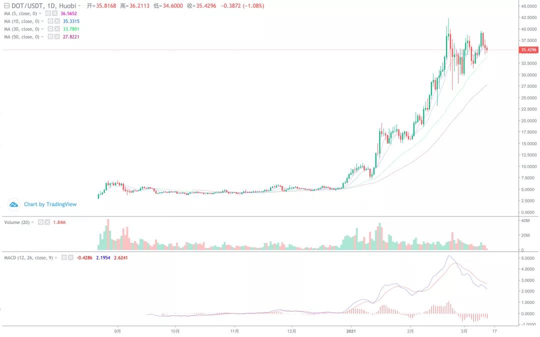 [分析师看后市]山寨币爆发，拾金不昧的市场开始了！11