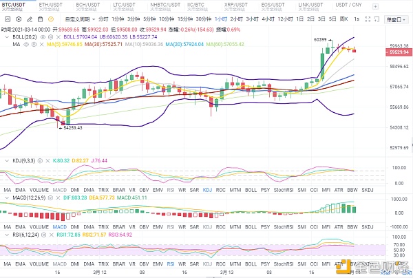 3/14比特币市场分析及运营策略 3/14比特币市场分析及运营策略