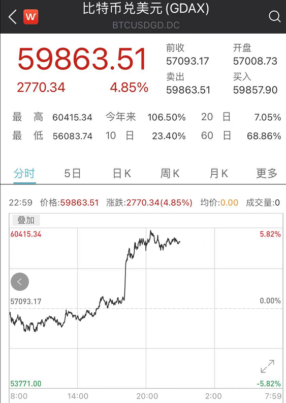 太疯狂了！再次见证历史：比特币突破6万美元，13万人爆仓46亿