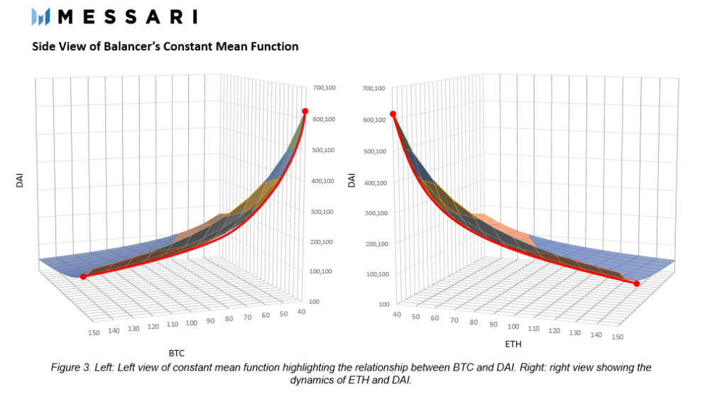 理解cfmm（恒定功能做市商）的演变3