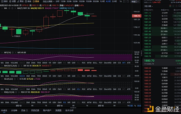 币圈分析:3月14日晚以太坊市场分析及运营建议 币圈分析:3月14日晚以太坊市场分析及运营建议