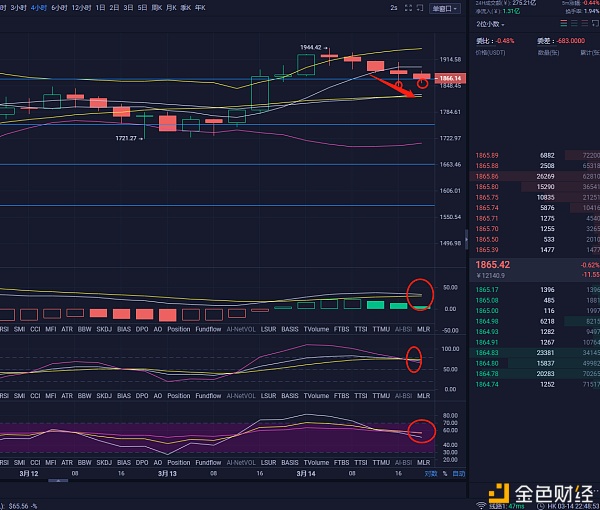 比特币王百万：3月14日上午，百万以太坊的运营策略获利50美元，退出游戏，然后在晚上继续布局1