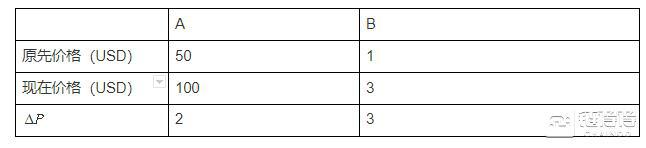 1分钟了解平衡器的无常损耗3 1分钟了解平衡器的无常损耗3