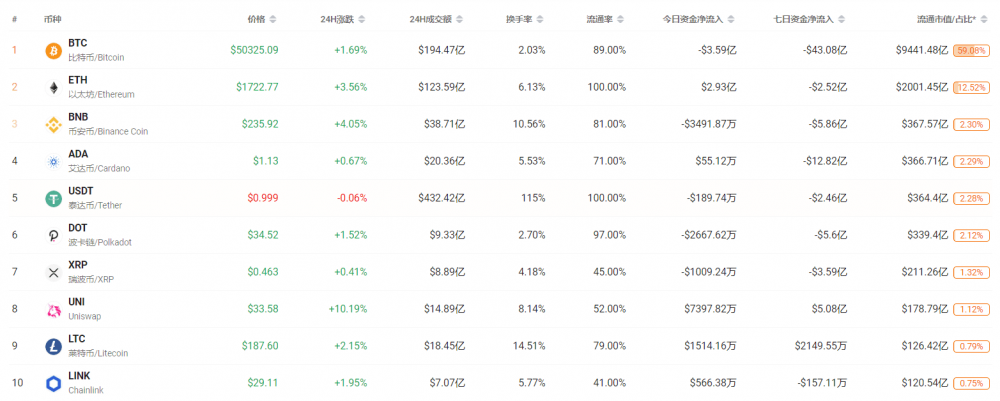 uni在一周内飙升了50%,成为第一个市值排名前十的本土defi代币 uni在一周内飙升了50%,成为第一个市值排名前十的本土defi代币