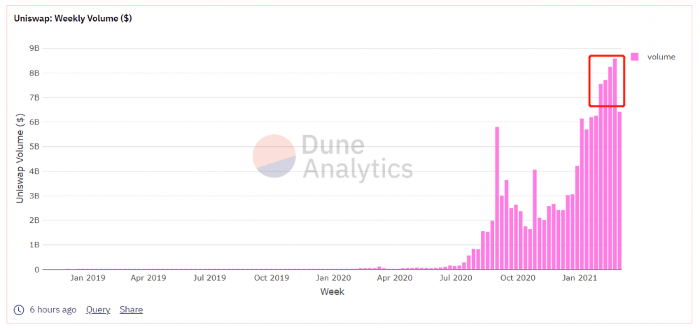 uni在一周内飙升了50%,成为第一个市值排名前十的本土defi代币2 uni在一周内飙升了50%,成为第一个市值排名前十的本土defi代币2