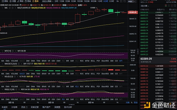 程波表示：比特币市场分析将于3日晚至14日进行。我希望你上半年所有的遗憾都能为下半年的惊喜铺路
