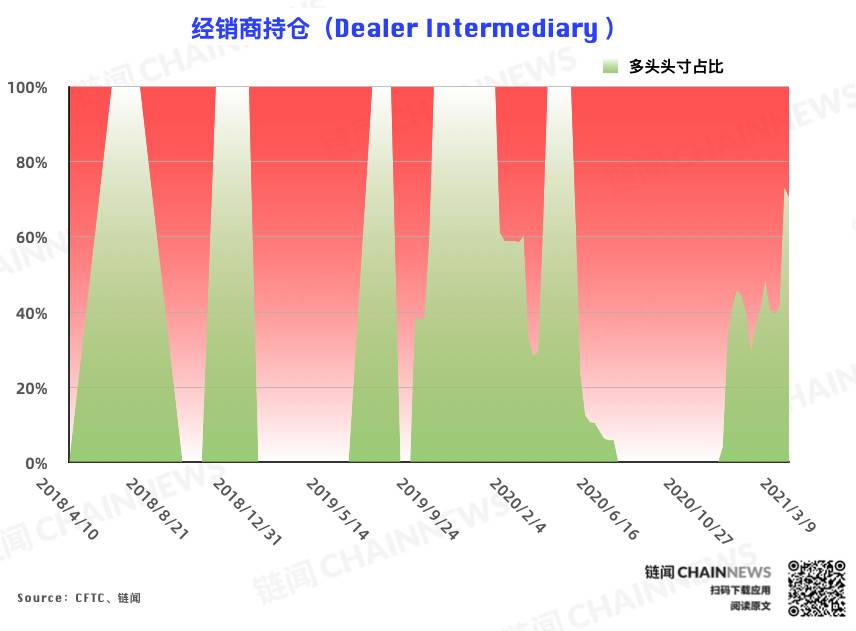 市场情绪迎久违一致，机构精准预判短期拐点 | CFTC COT 比特币持仓周报2
