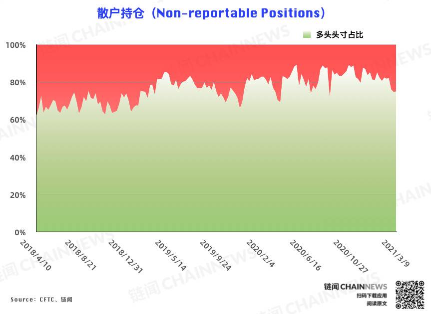 市场情绪迎久违一致，机构精准预判短期拐点 | CFTC COT 比特币持仓周报10