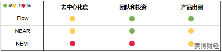 公共链也有重点:流、近、NEM 公共链也有重点:流、近、NEM