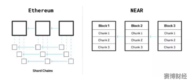 公共链也有重点:流、近、NEM3 公共链也有重点:流、近、NEM3