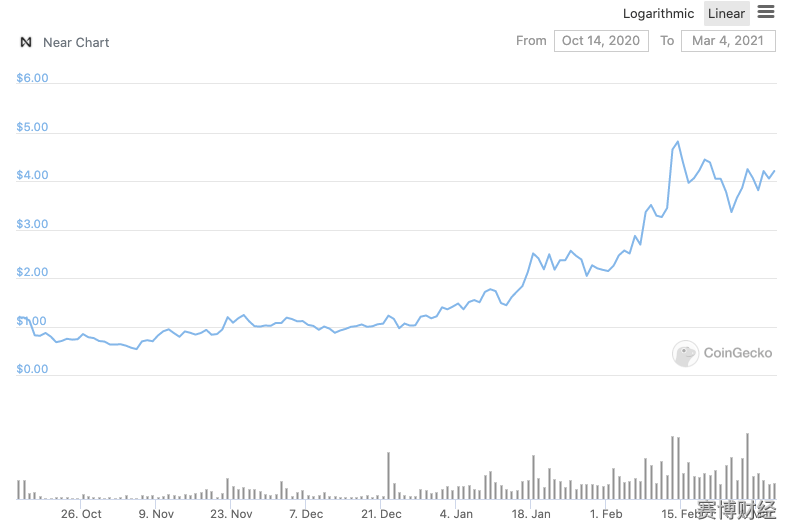 公共链也有重点:流、近、NEM6 公共链也有重点:流、近、NEM6