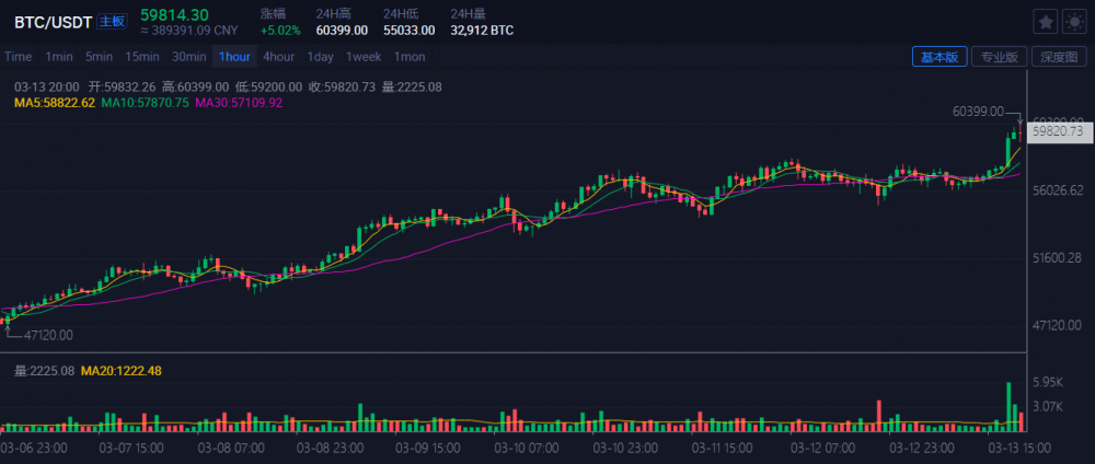 比特币突破了6万美元的纪录高点。以太坊呢？