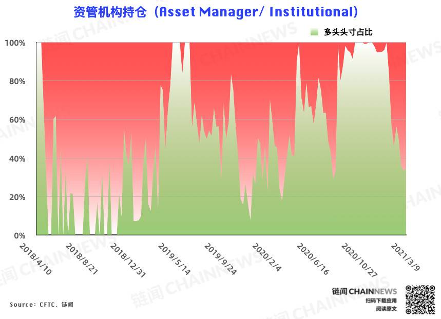 市场情绪与长期缺位一致，机构准确预测短期拐点| CFTC cot比特币周仓位报告4
