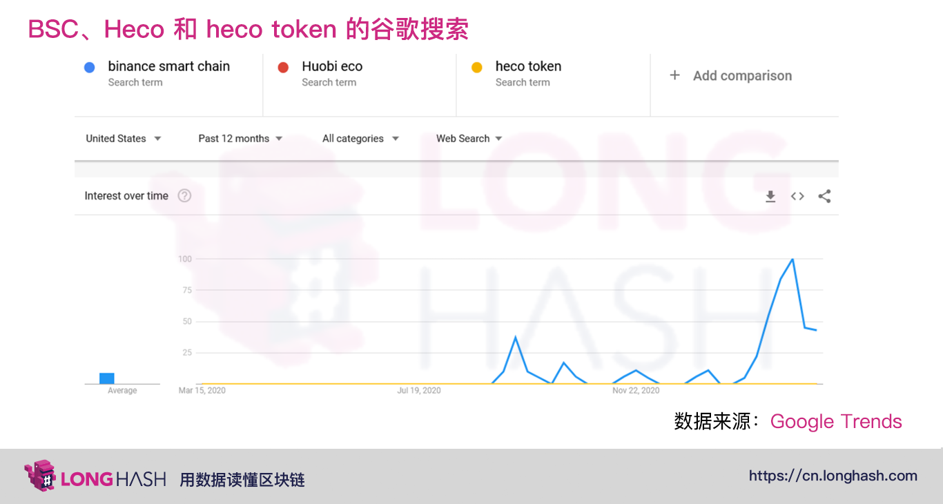 美国加密社区如何看待 BSC 和 HECO？2