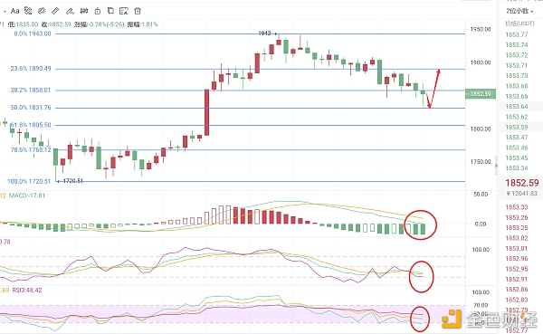币圈分析：3/15以太坊市场分析与运营策略