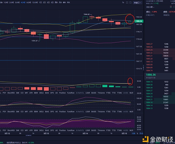 比特币王百万：3月15日上午以太坊和比特币市场分析