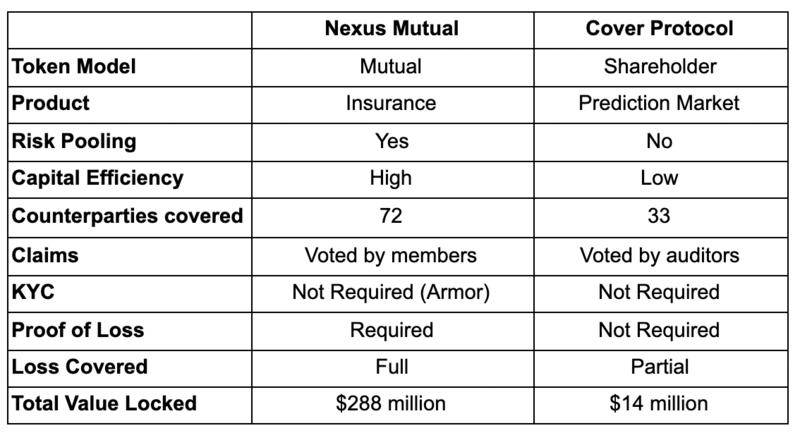 一文读懂DeFi保险市场主要玩家及其运作机制5