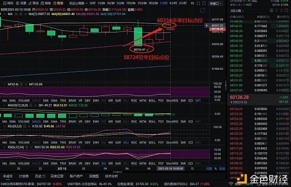 程波说：3-15比特币赢3275点，风险更小，利润更大1