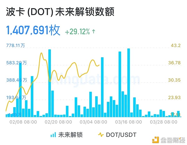 金色数读 | KingData：DOT 本月多笔大额(2777万枚DOT)解锁 价格会跌吗？