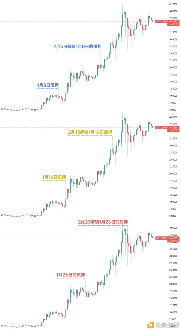 金色数读 | KingData：DOT 本月多笔大额(2777万枚DOT)解锁 价格会跌吗？2