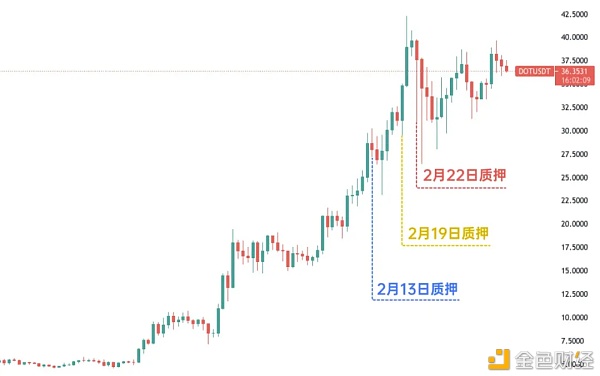 金色数读 | KingData：DOT 本月多笔大额(2777万枚DOT)解锁 价格会跌吗？3