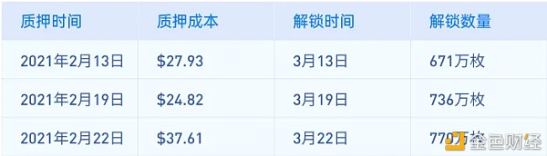 金色数读 | KingData：DOT 本月多笔大额(2777万枚DOT)解锁 价格会跌吗？4