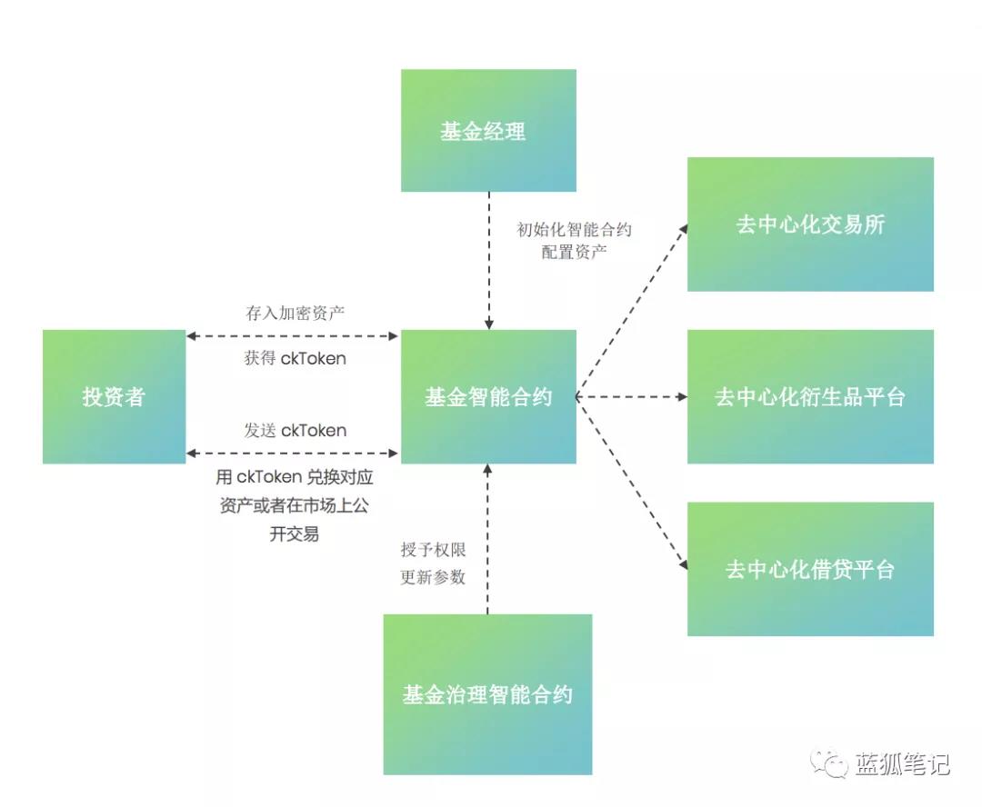 库克：defi时代的资产管理协议4