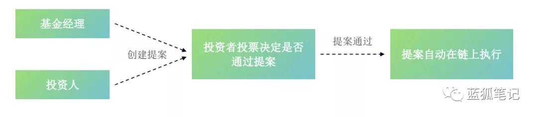 库克：defi时代的资产管理协议6