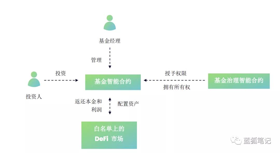 库克：defi时代的资产管理协议7