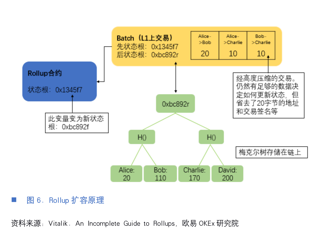 欧伊奥克斯研究院：以太坊中场之战6