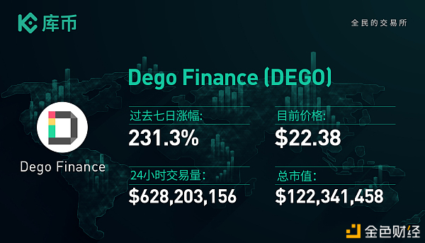 本周最值得关注的3个项目:DEGO、UOS、SOUL|库币一周回顾121 本周最值得关注的3个项目:DEGO、UOS、SOUL|库币一周回顾121
