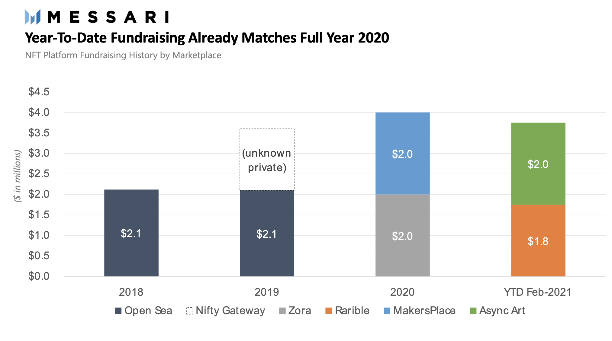 NFT泡沫将破or继续上涨，交易与发行平台今年或将还有5-7倍市值空间？1