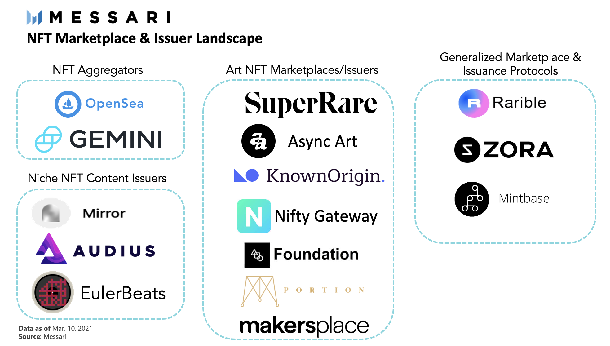 NFT泡沫将破or继续上涨，交易与发行平台今年或将还有5-7倍市值空间？2