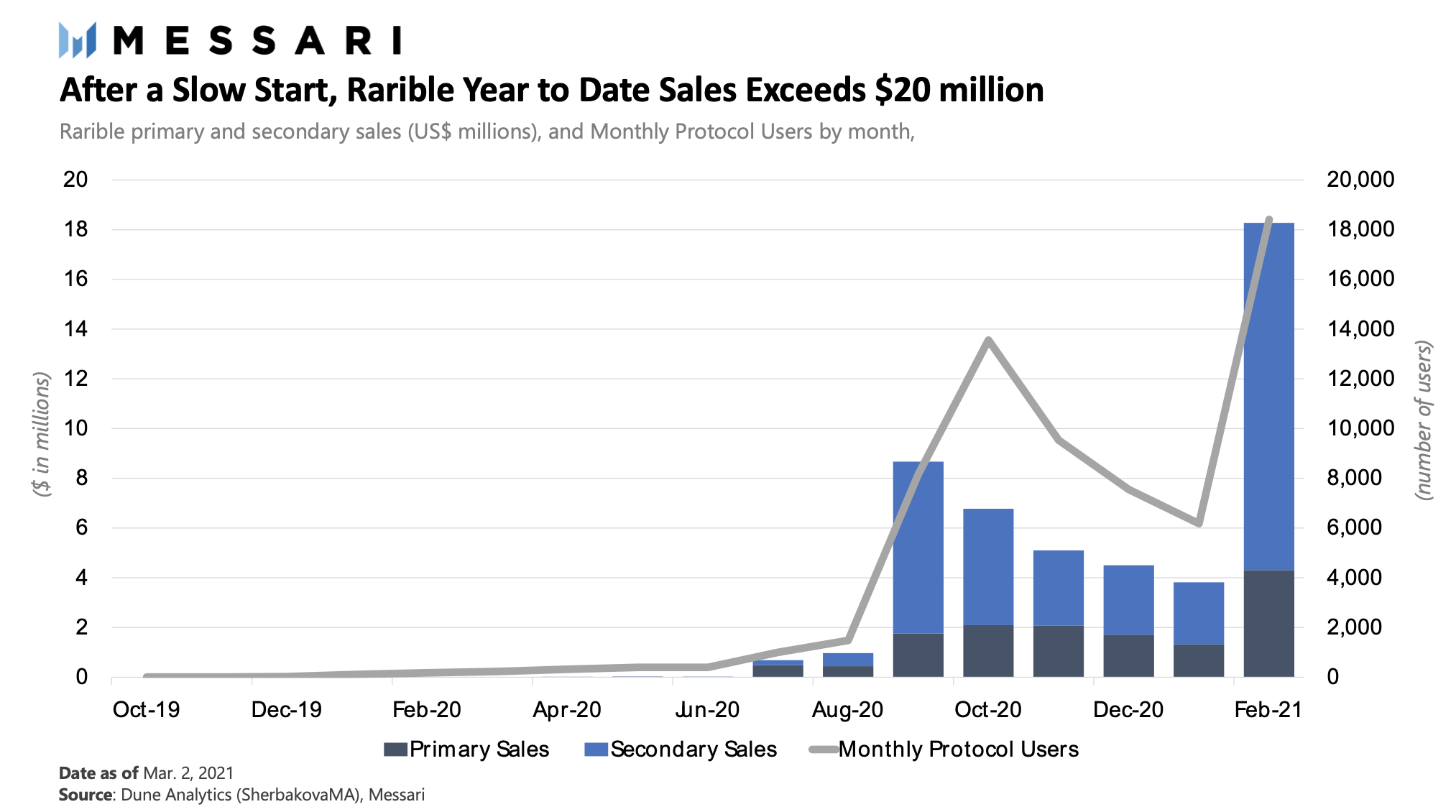 NFT泡沫将破or继续上涨，交易与发行平台今年或将还有5-7倍市值空间？5