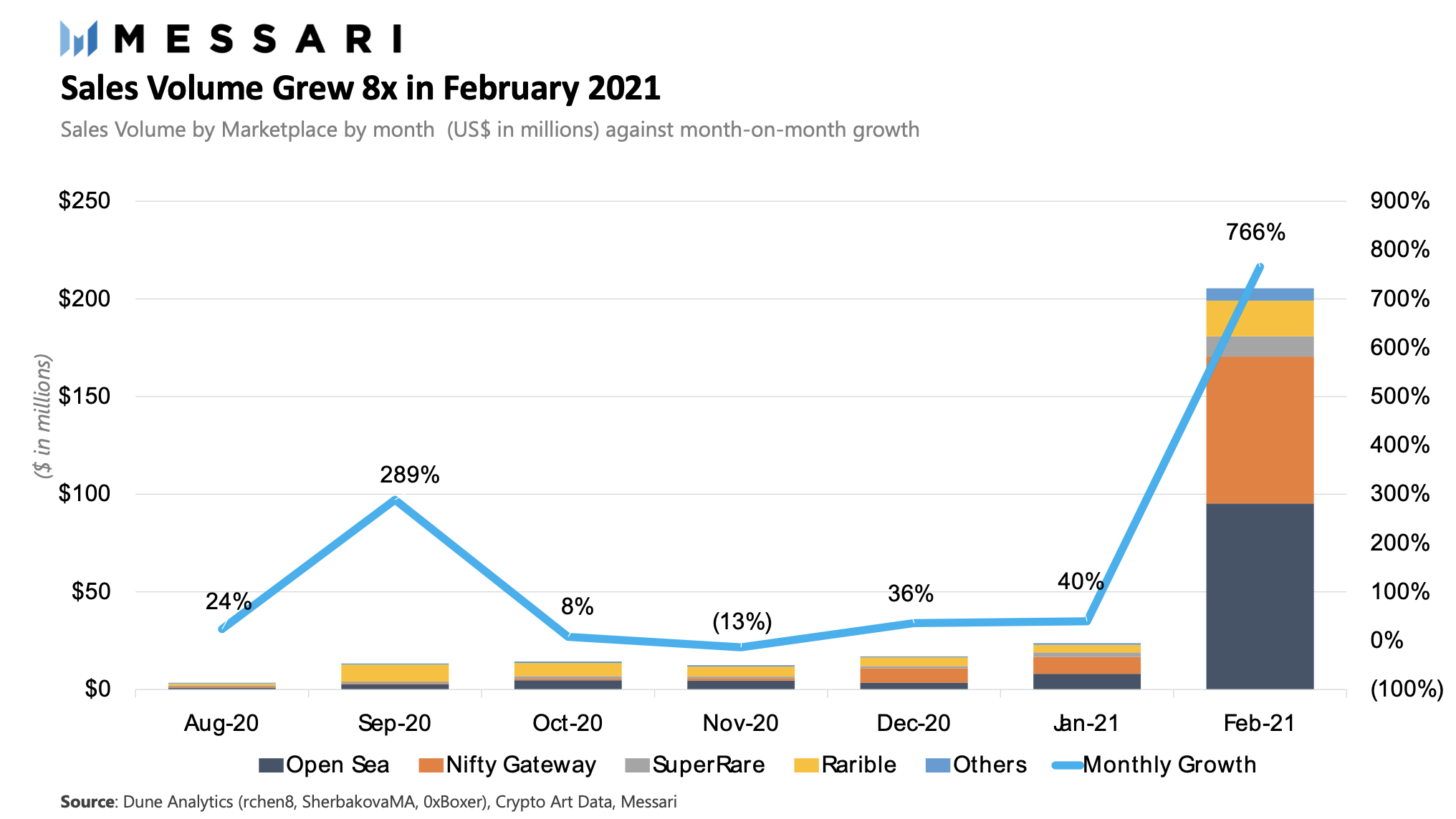 NFT泡沫将破or继续上涨，交易与发行平台今年或将还有5-7倍市值空间？8