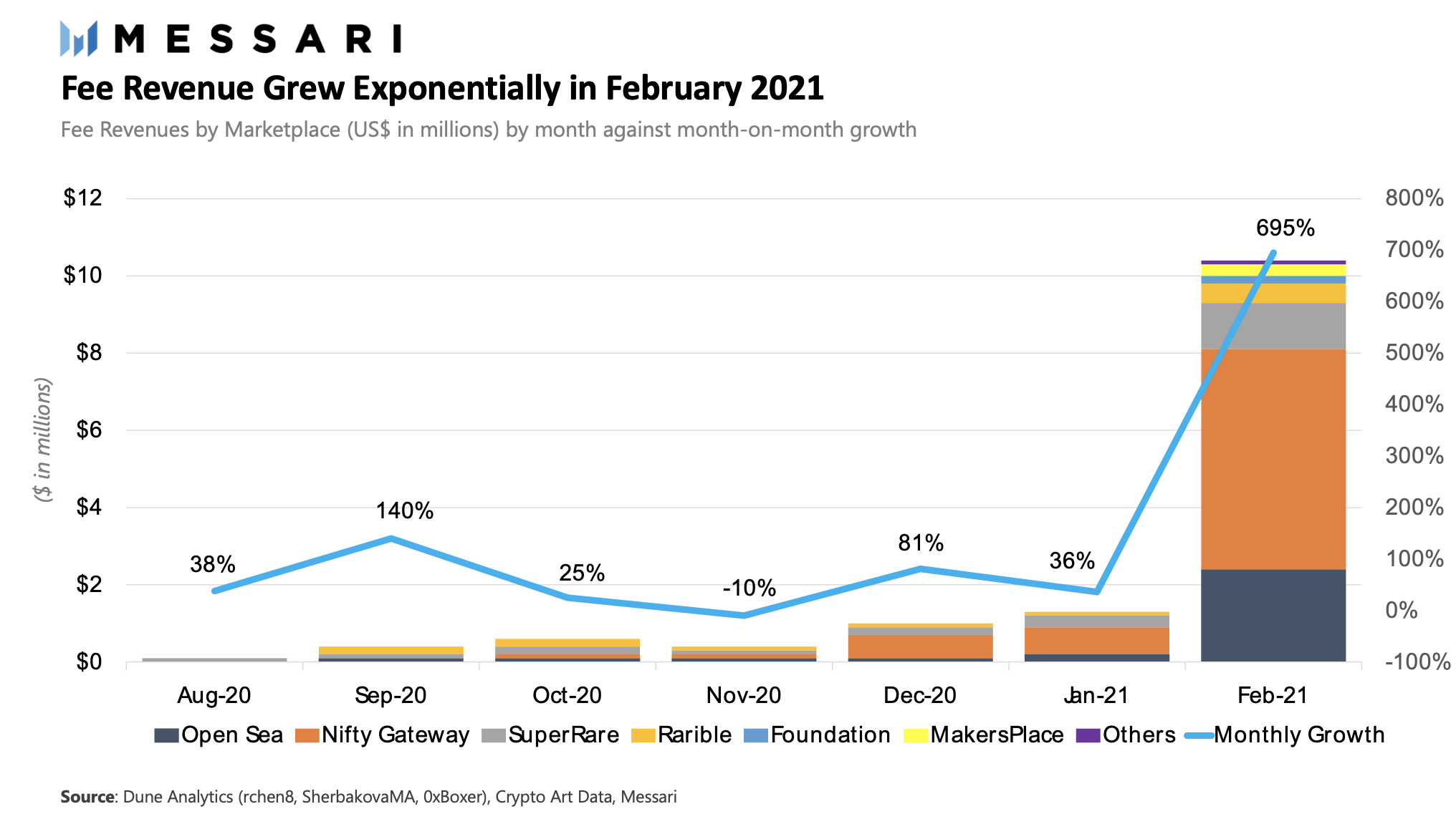 NFT泡沫将破or继续上涨，交易与发行平台今年或将还有5-7倍市值空间？11