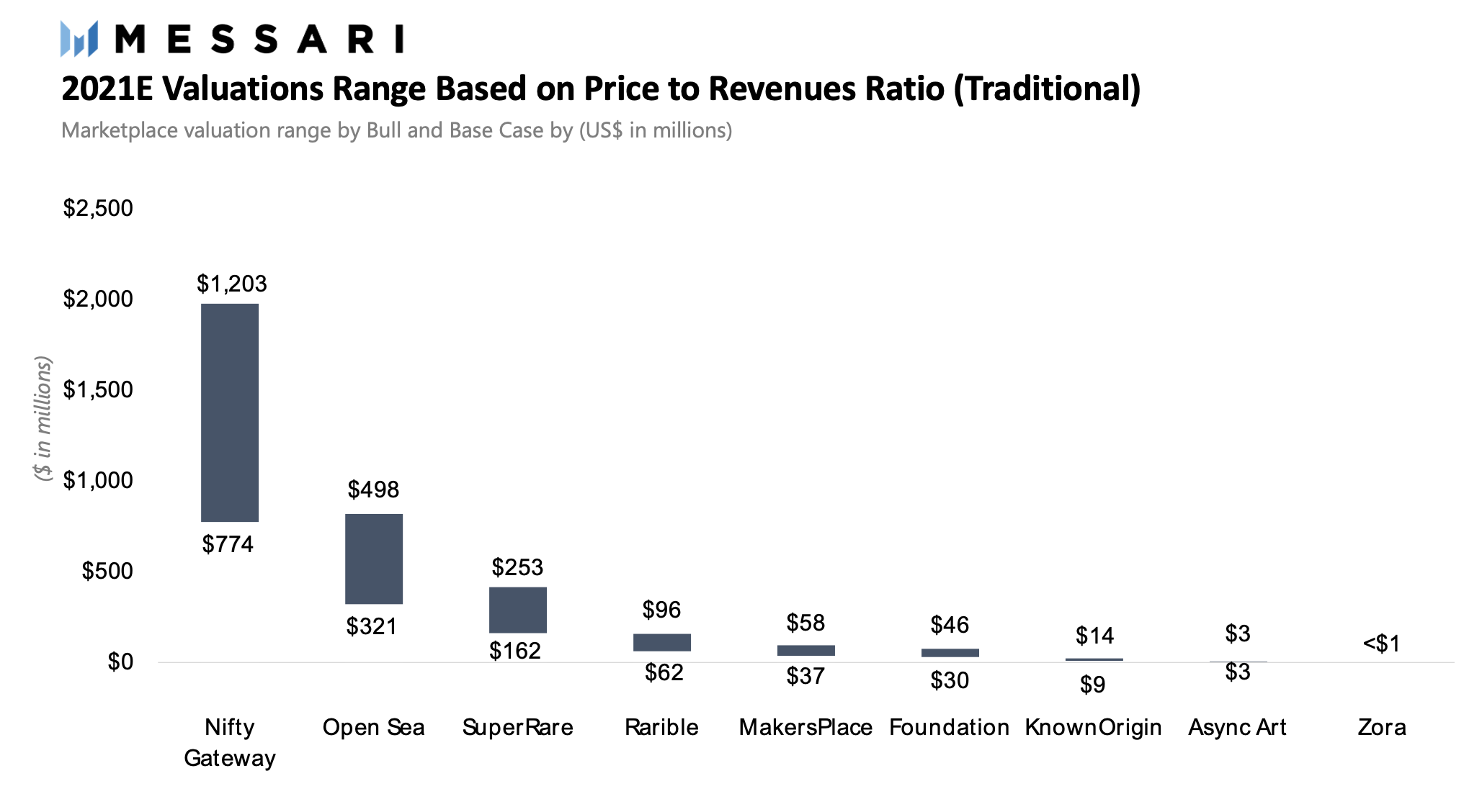 NFT泡沫将破or继续上涨，交易与发行平台今年或将还有5-7倍市值空间？13